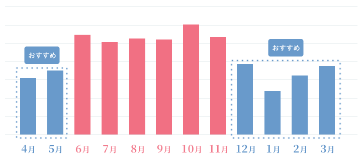 【おすすめ】4月、5月、12月、1月、2月、3月