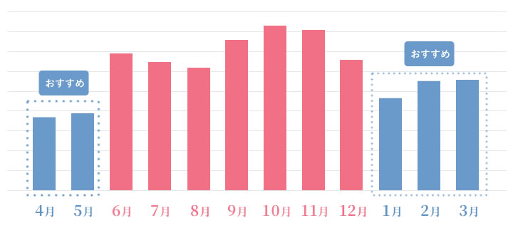 【おすすめ】4月、5月、12月、1月、2月、3月