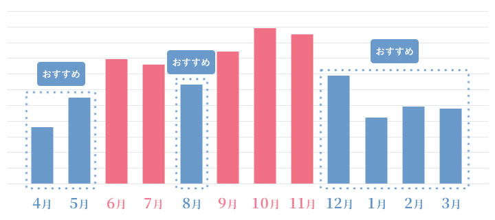 【おすすめ】4月、5月、8月、12月、1月、2月、3月